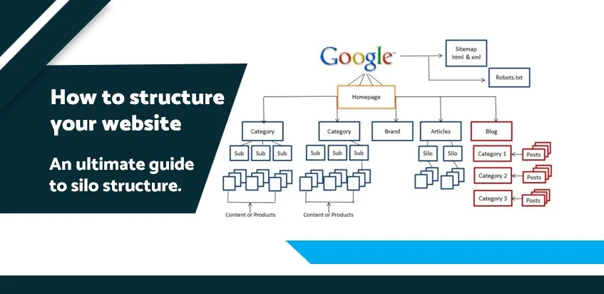Silo site structure diagram — a pillar page linking to supporting pages for better Hawaii SEO
