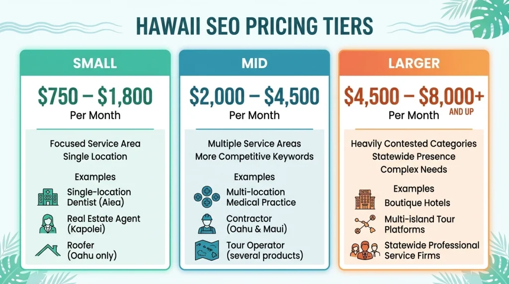 hawaii seo pricing tiers small mid larger business monthly cost